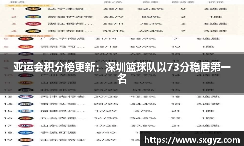亚运会积分榜更新：深圳篮球队以73分稳居第一名